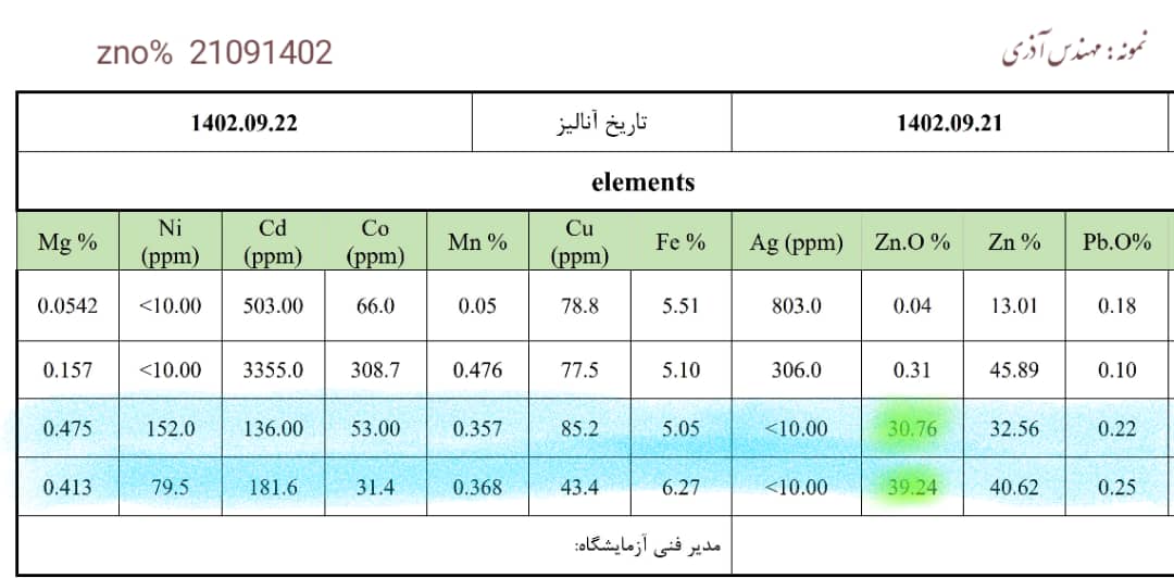 Afghan Zinc analysis by Oxygen lab in Turkey